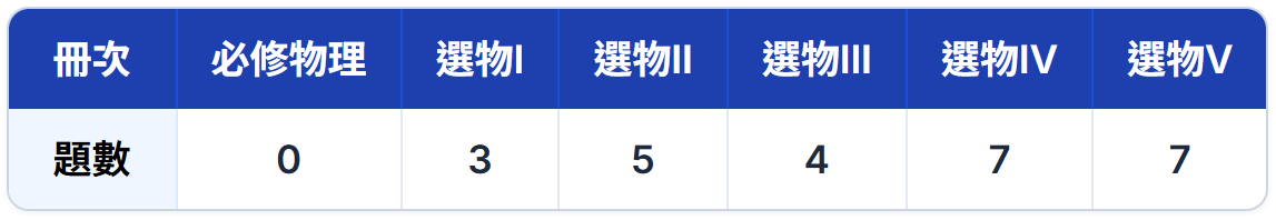114分科物理考題分析